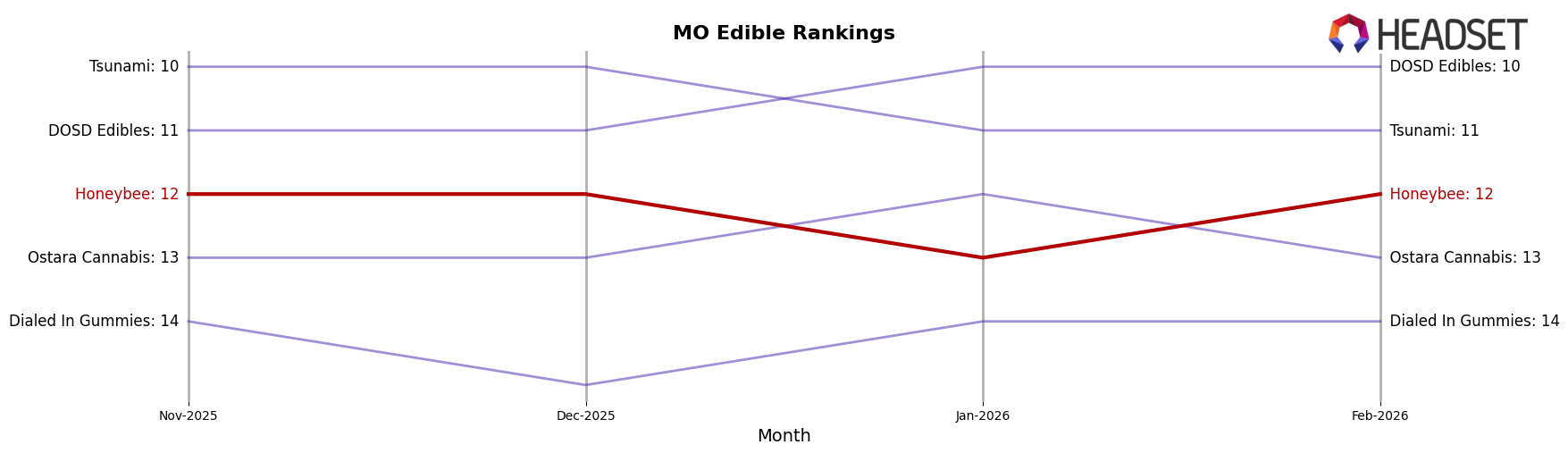 Honeybee market ranking for MO Edible