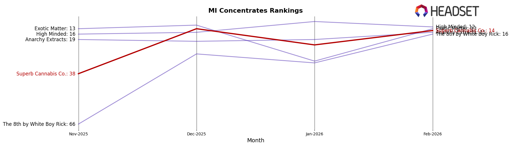 Superb Cannabis Co. market ranking for MI Concentrates