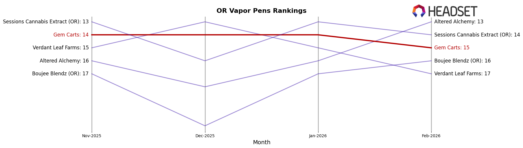 Gem Carts market ranking for OR Vapor Pens