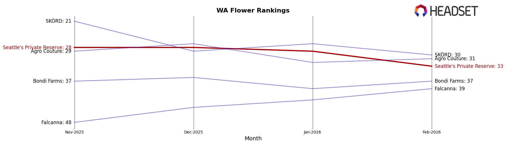 Seattle's Private Reserve market ranking for WA Flower
