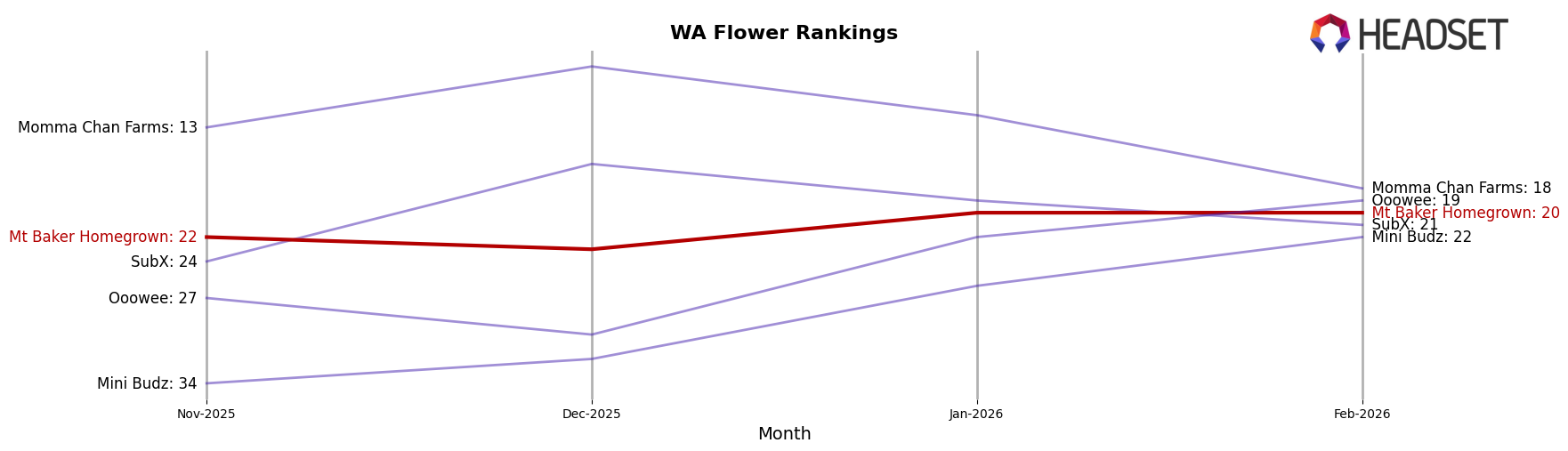Mt Baker Homegrown market ranking for WA Flower