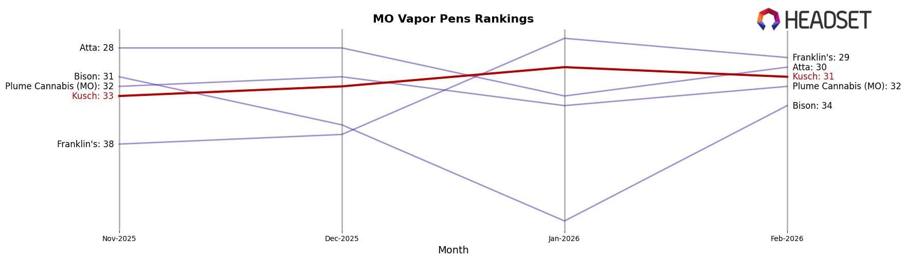 Kusch market ranking for MO Vapor Pens