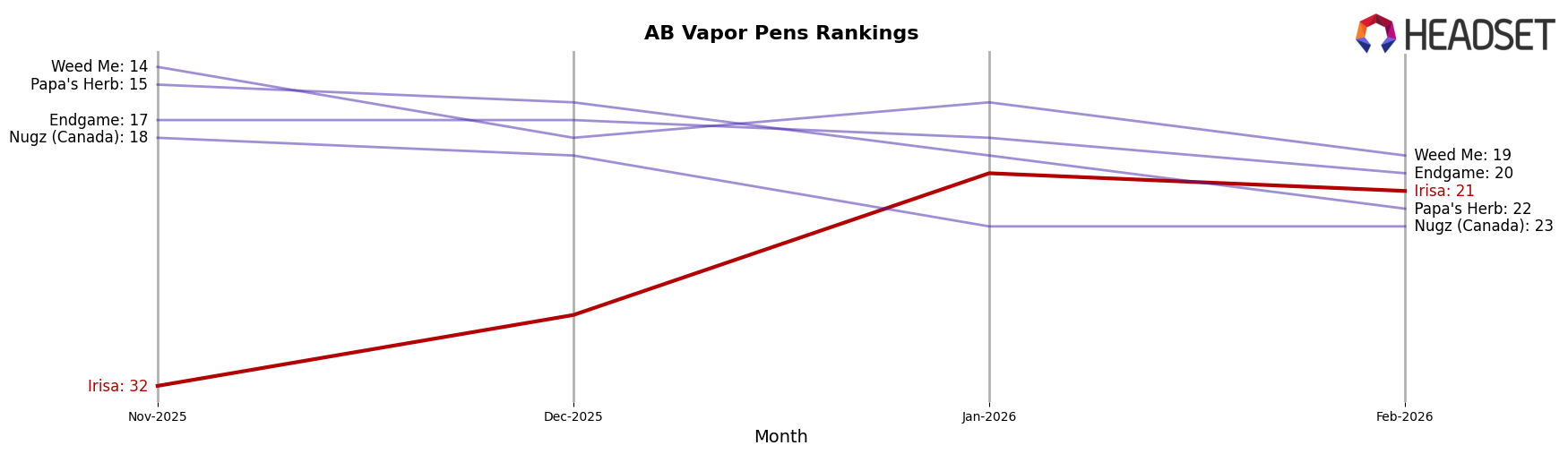 Irisa market ranking for AB Vapor Pens