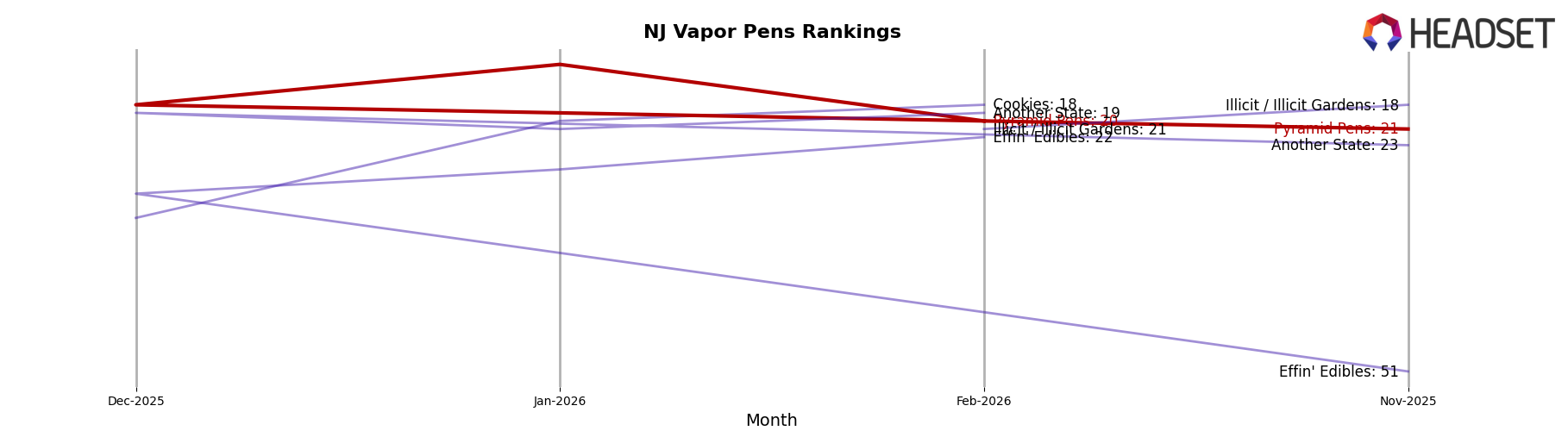 Pyramid Pens market ranking for NJ Vapor Pens