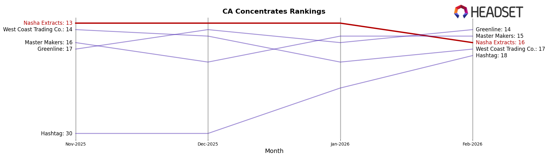 Nasha Extracts market ranking for CA Concentrates