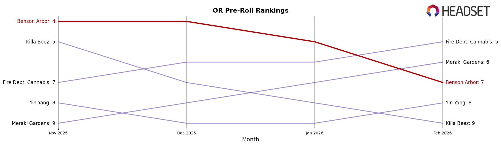 Benson Arbor market ranking for OR Pre-Roll
