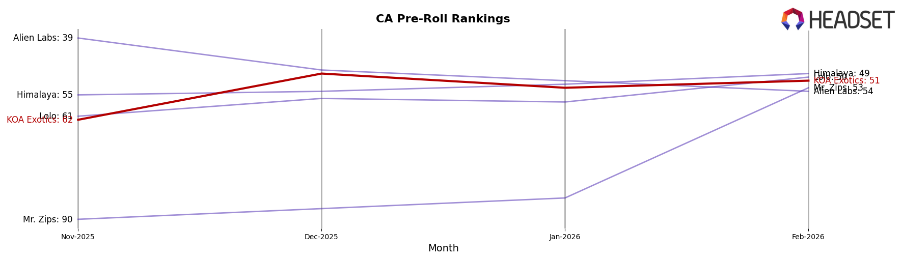 KOA Exotics market ranking for CA Pre-Roll