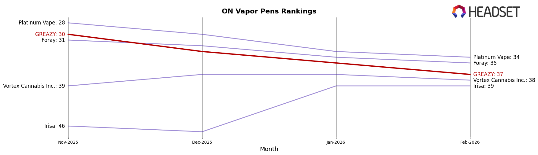 GREAZY market ranking for ON Vapor Pens