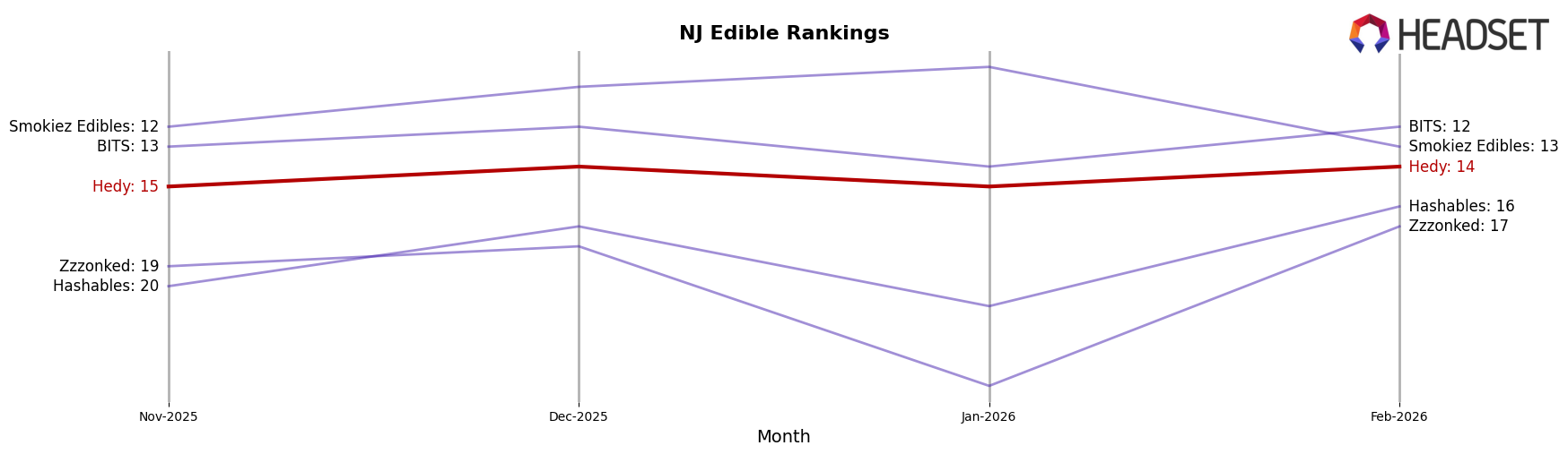 Hedy market ranking for NJ Edible