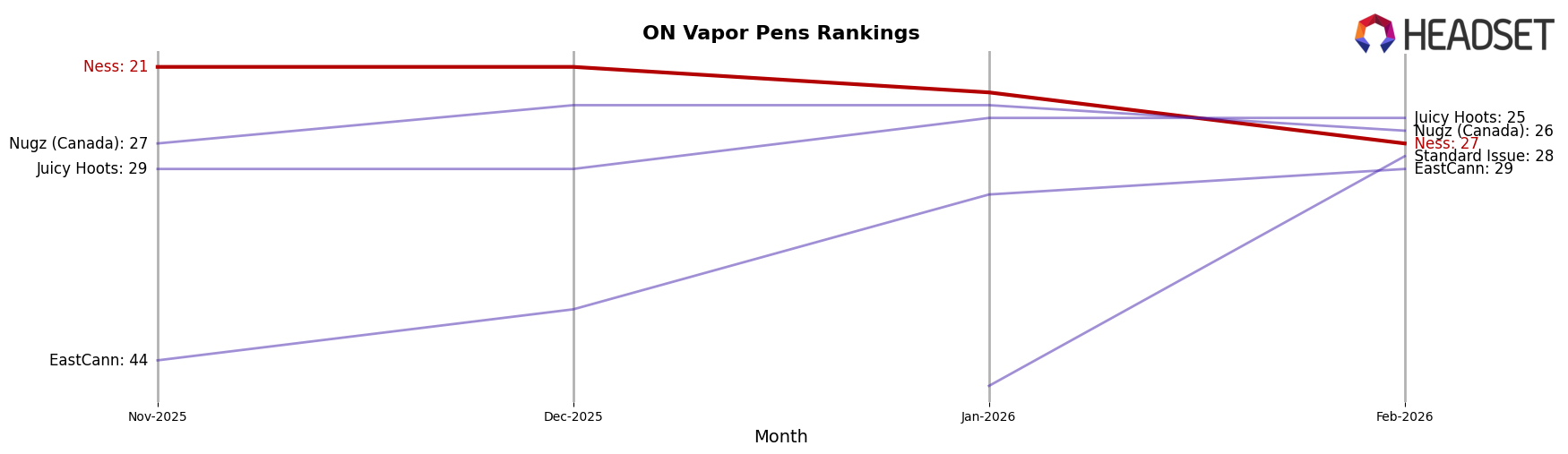 Ness market ranking for ON Vapor Pens