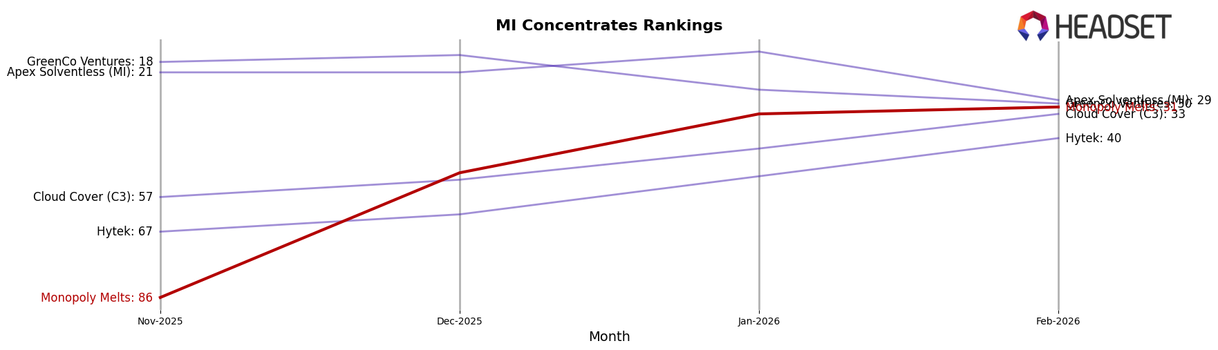 Monopoly Melts market ranking for MI Concentrates
