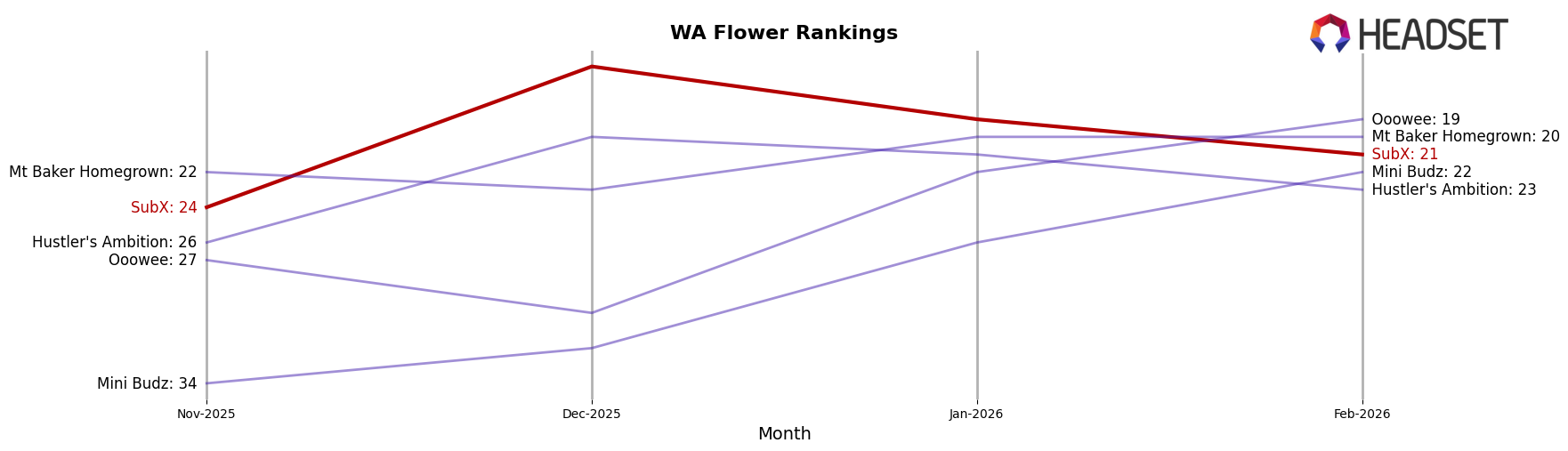 SubX market ranking for WA Flower