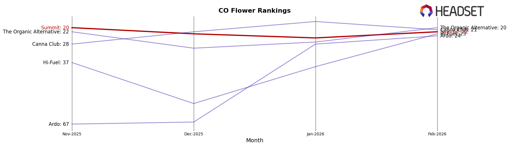 Summit market ranking for CO Flower