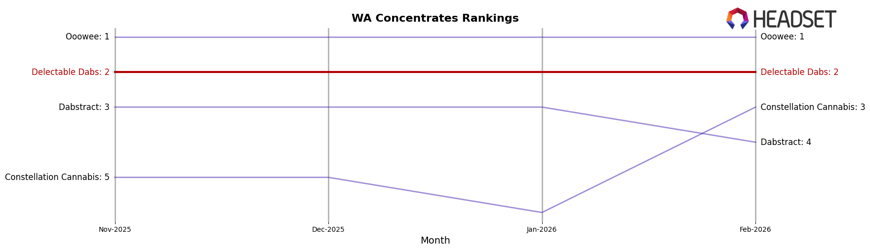 Delectable Dabs market ranking for WA Concentrates