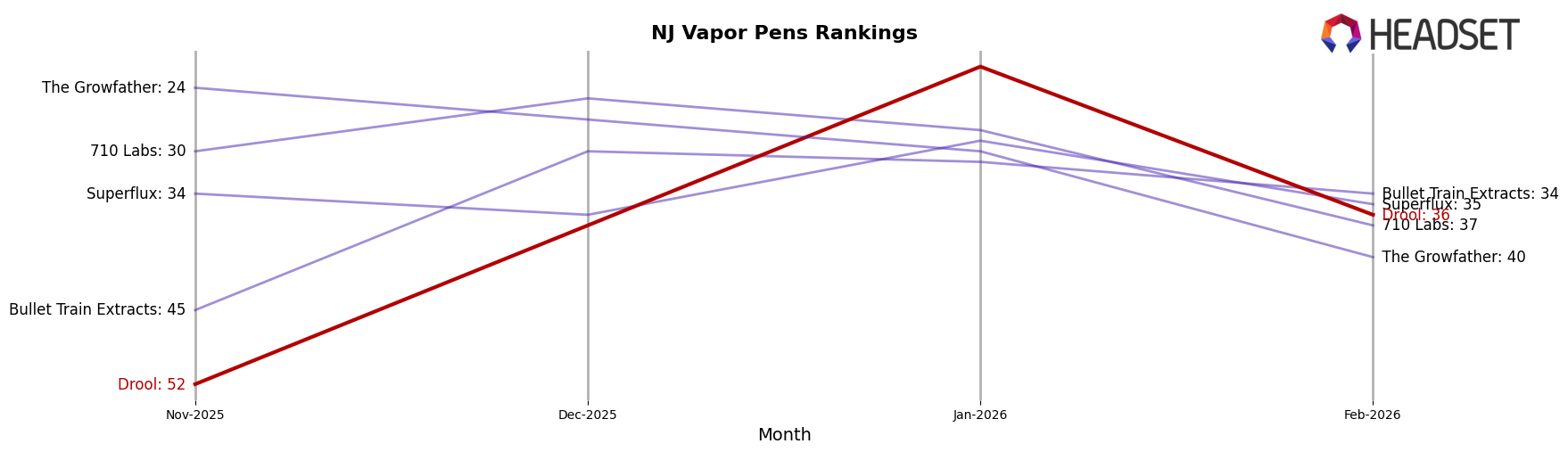 Drool market ranking for NJ Vapor Pens