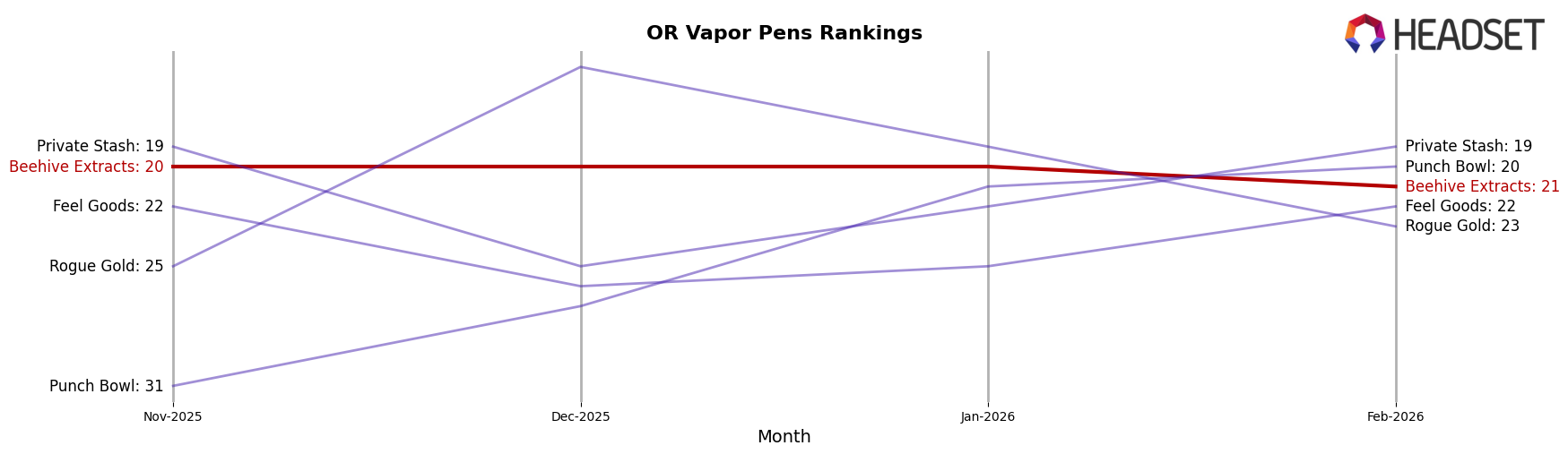 Beehive Extracts market ranking for OR Vapor Pens