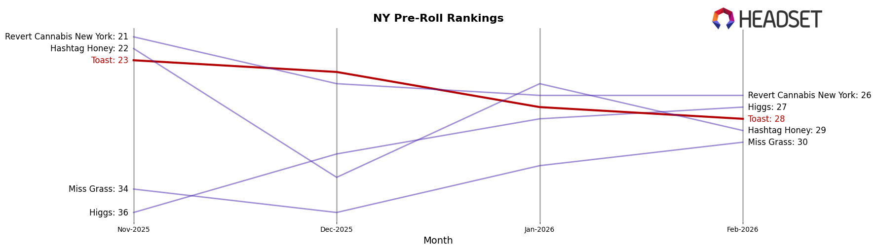 Toast market ranking for NY Pre-Roll