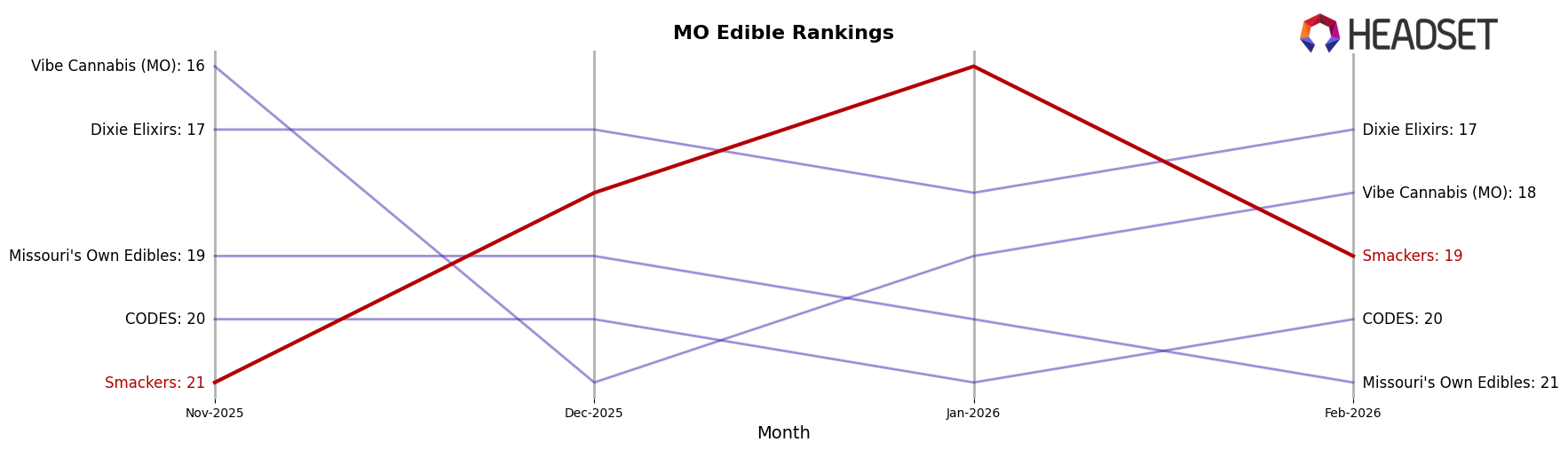 Smackers market ranking for MO Edible