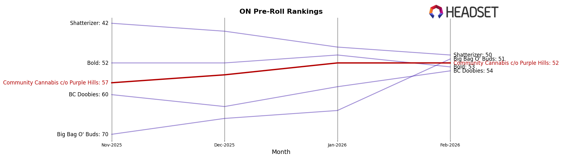 Community Cannabis c/o Purple Hills market ranking for ON Pre-Roll