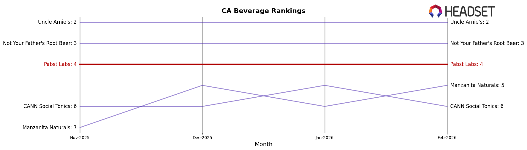 Pabst Labs market ranking for CA Beverage
