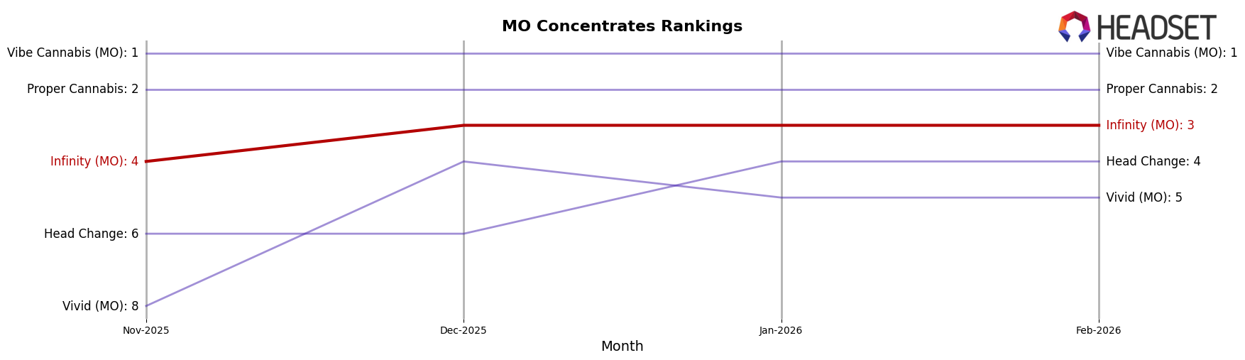 Infinity (MO) market ranking for MO Concentrates