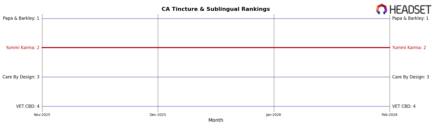 Yummi Karma market ranking for CA Tincture & Sublingual