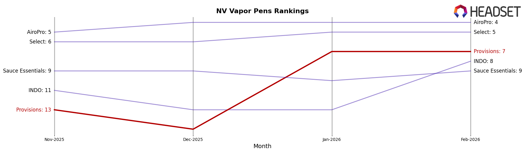 Provisions market ranking for NV Vapor Pens