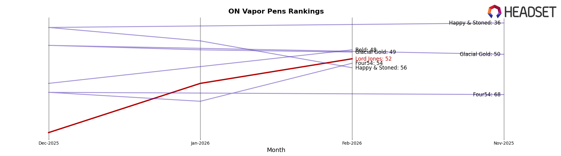 Lord Jones market ranking for ON Vapor Pens