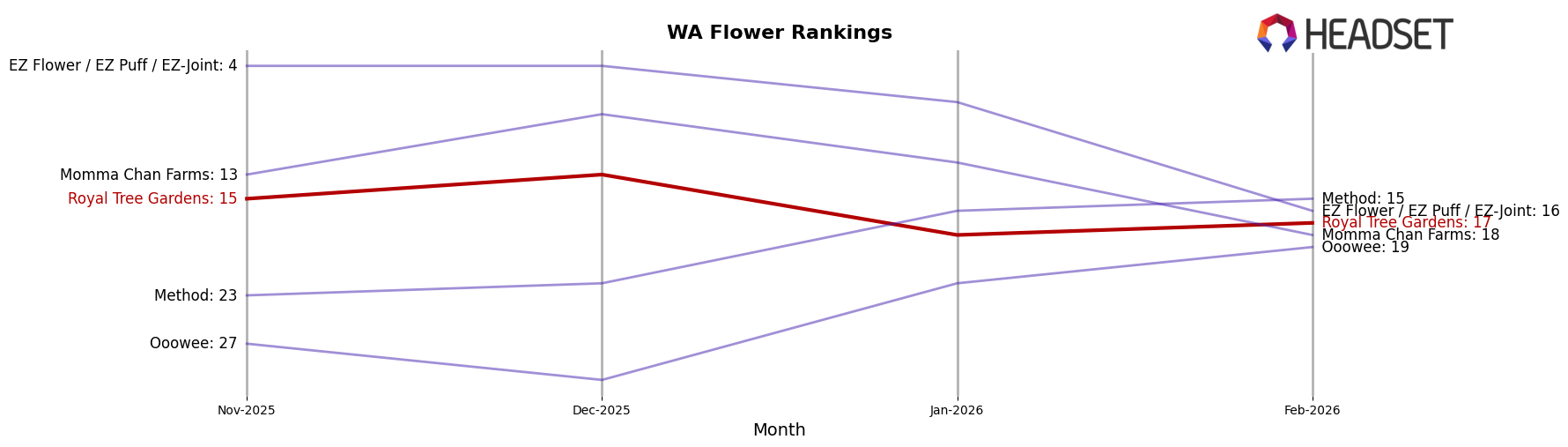 Royal Tree Gardens market ranking for WA Flower