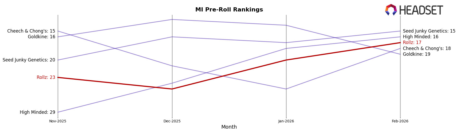 Rollz market ranking for MI Pre-Roll