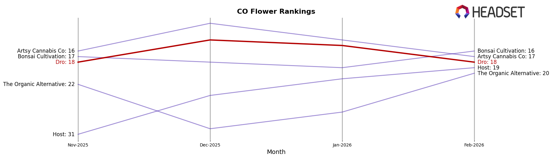 Dro market ranking for CO Flower