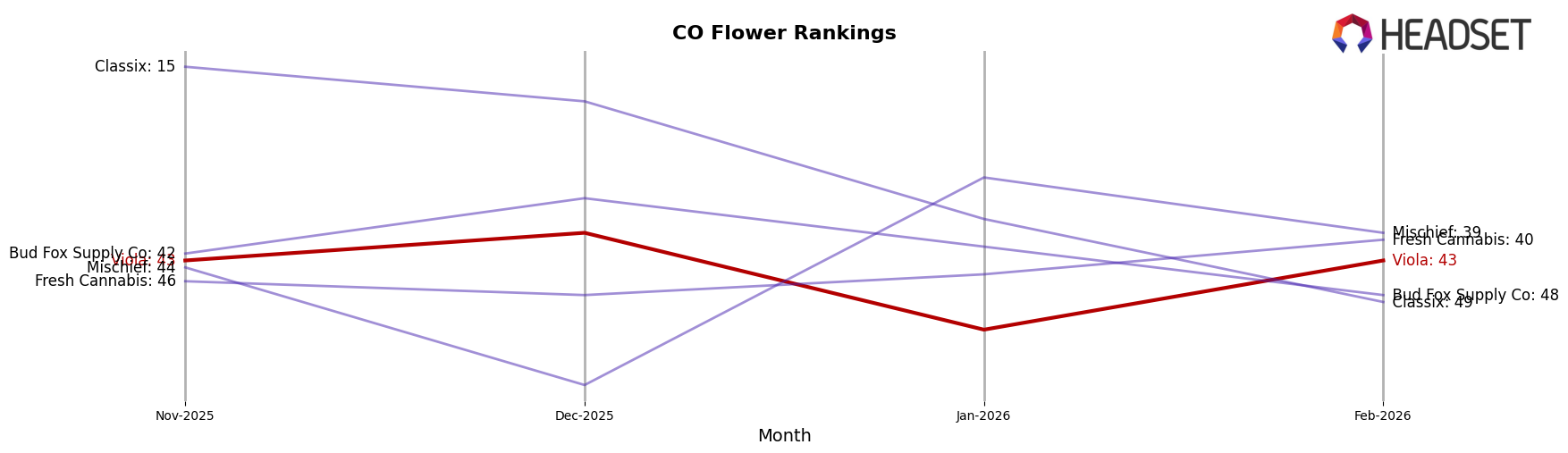 Viola market ranking for CO Flower