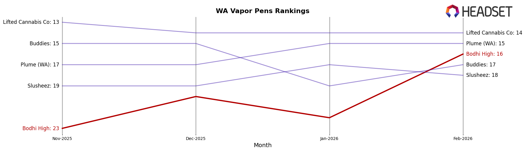 Bodhi High market ranking for WA Vapor Pens