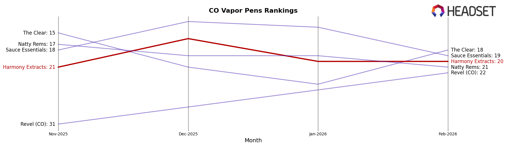 Harmony Extracts market ranking for CO Vapor Pens