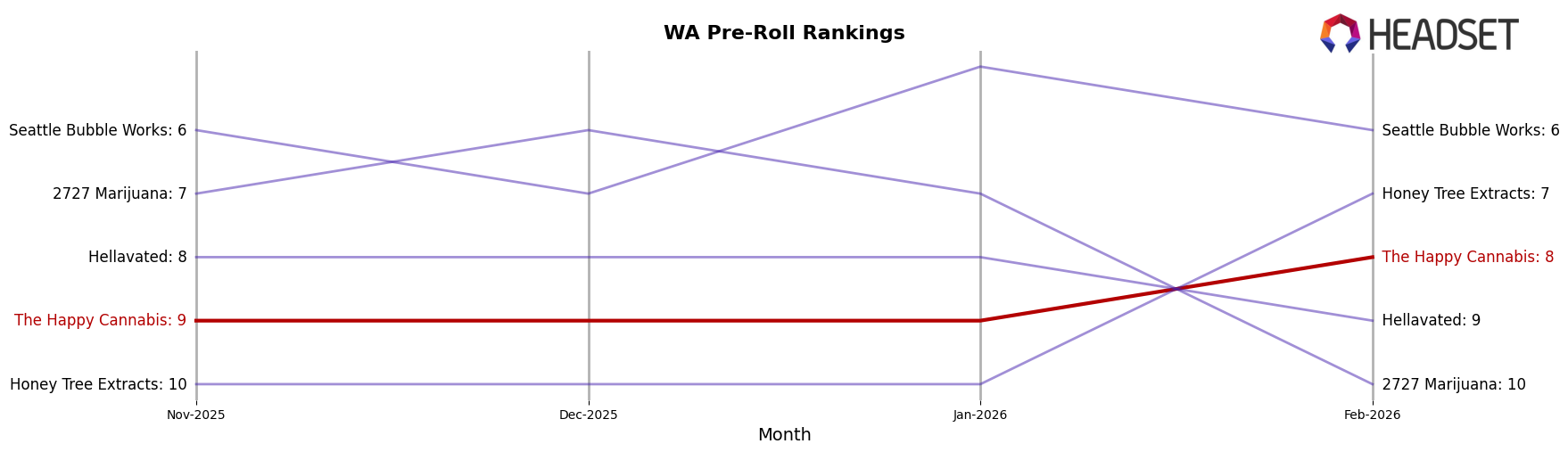 The Happy Cannabis market ranking for WA Pre-Roll