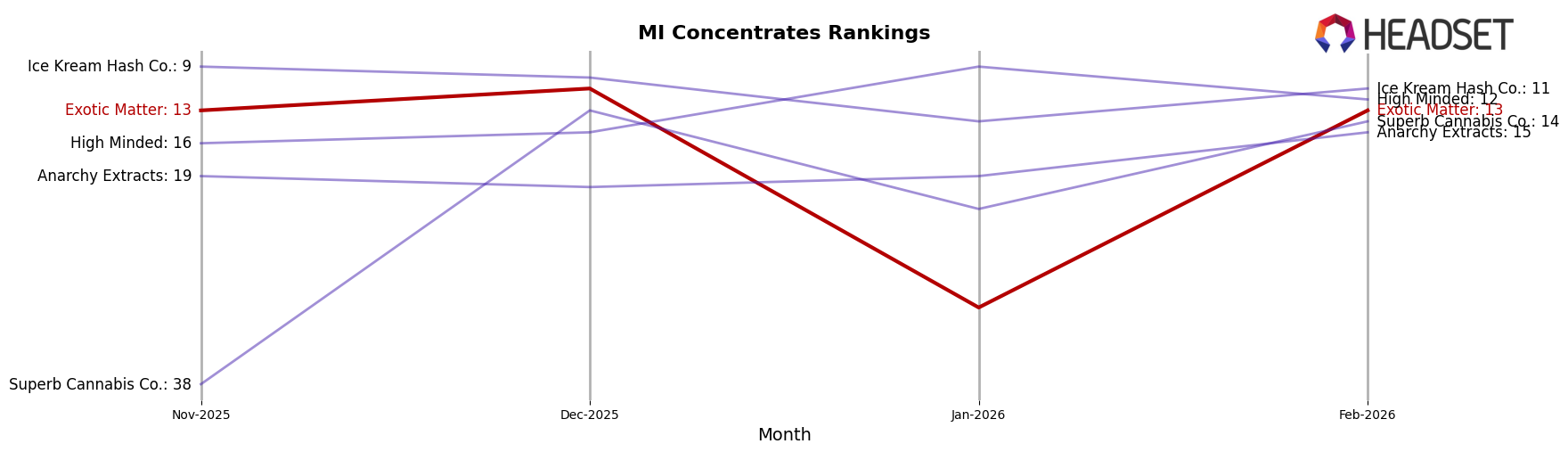 Exotic Matter market ranking for MI Concentrates