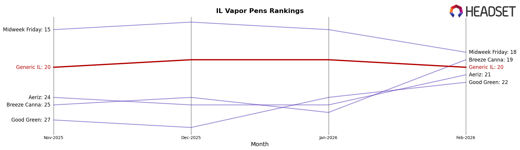 Generic IL market ranking for IL Vapor Pens