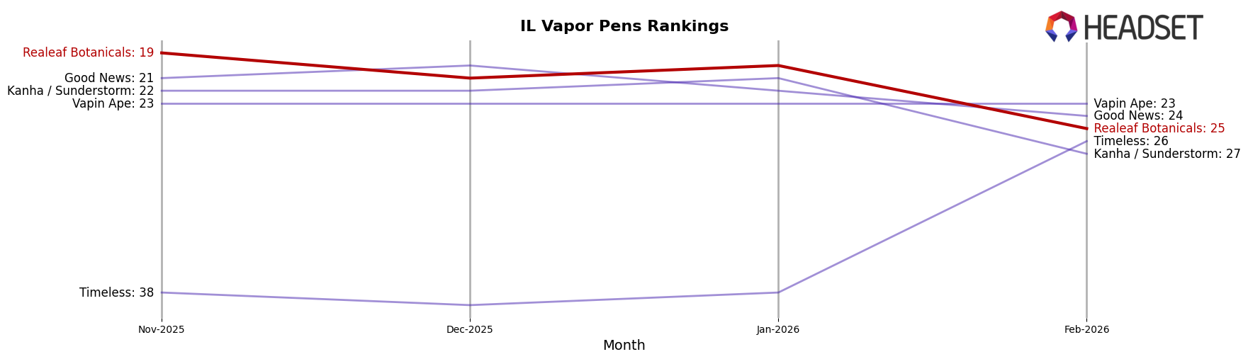 Realeaf Botanicals market ranking for IL Vapor Pens