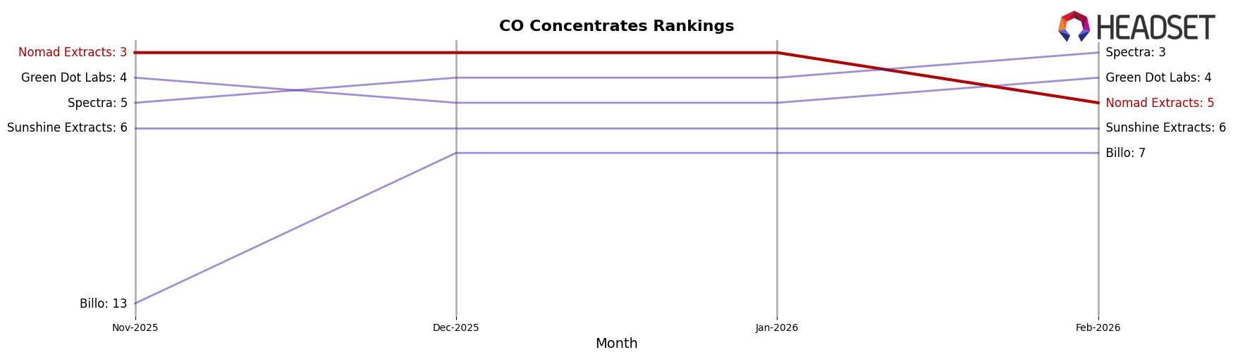 Nomad Extracts market ranking for CO Concentrates