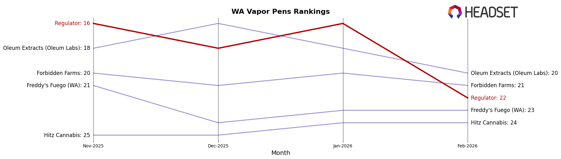 Regulator market ranking for WA Vapor Pens