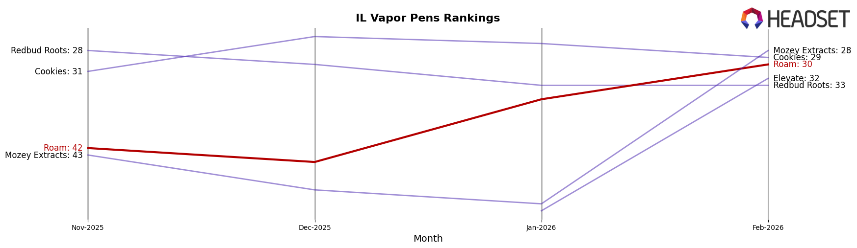 Roam market ranking for IL Vapor Pens