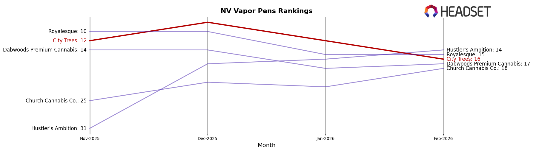 City Trees market ranking for NV Vapor Pens
