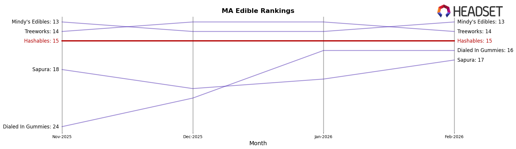 Hashables market ranking for MA Edible