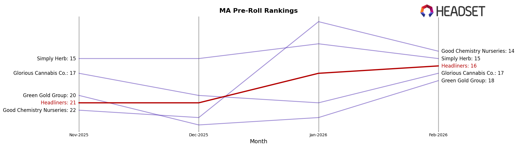 Headliners market ranking for MA Pre-Roll
