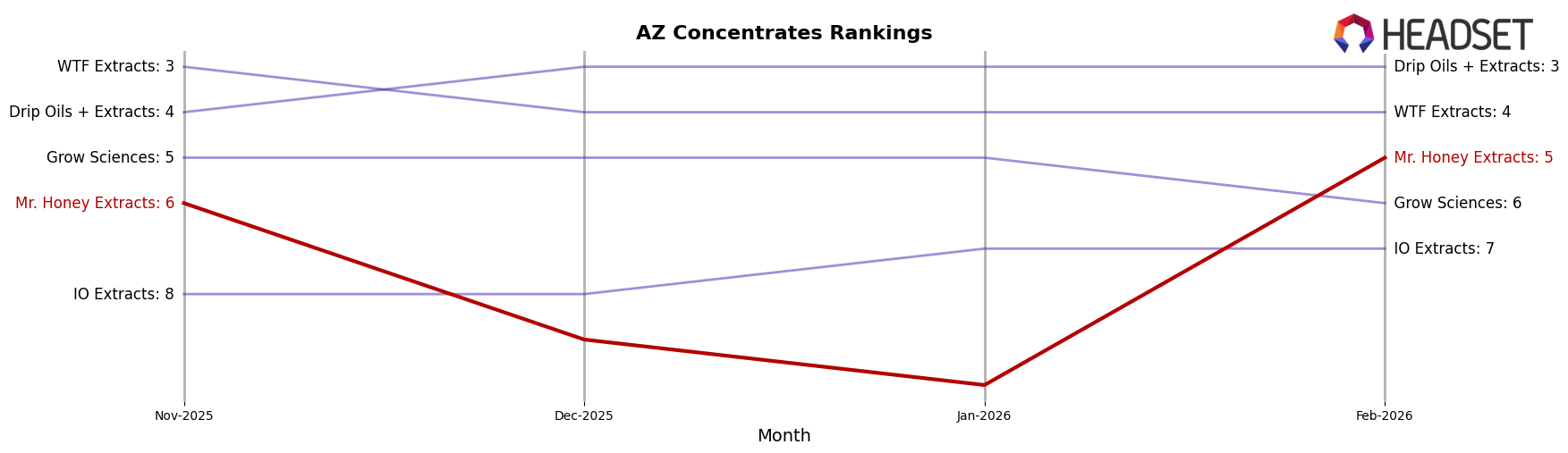 Mr. Honey Extracts market ranking for AZ Concentrates