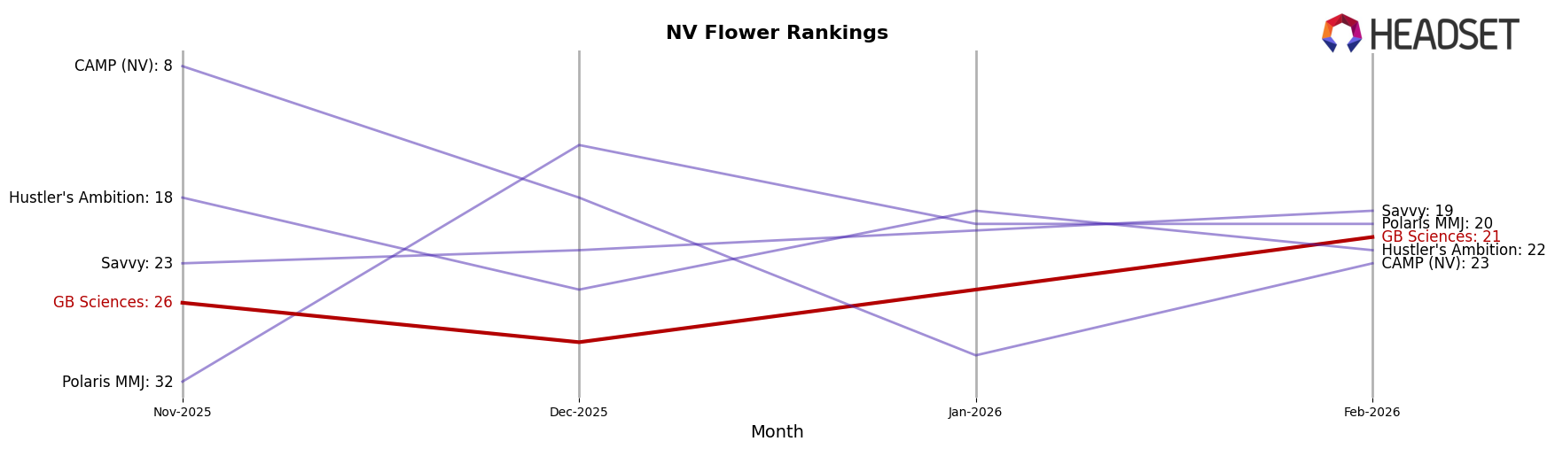 GB Sciences market ranking for NV Flower