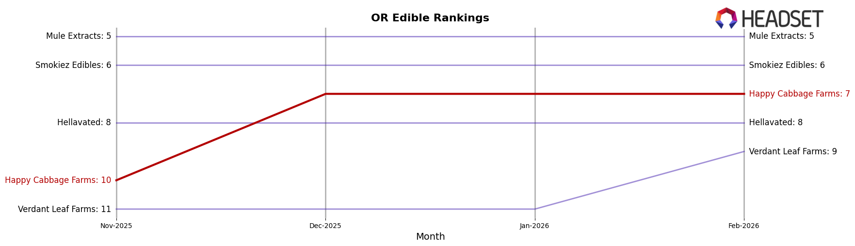 Happy Cabbage Farms market ranking for OR Edible