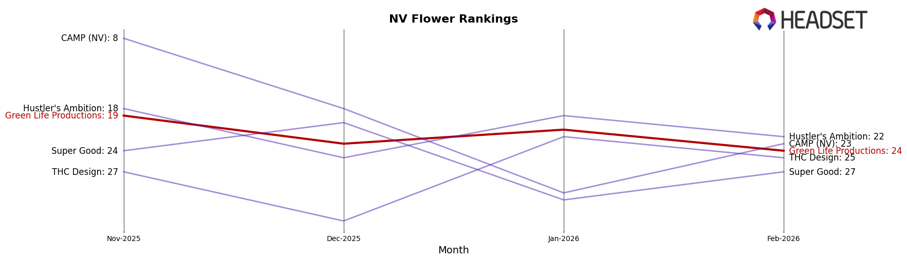 Green Life Productions market ranking for NV Flower