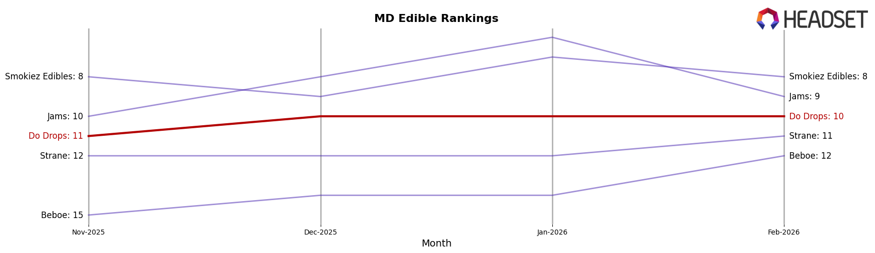 Do Drops market ranking for MD Edible
