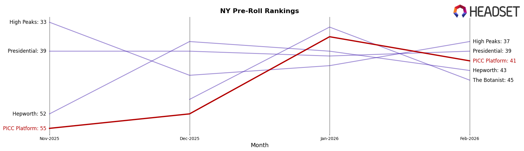 PICC Platform market ranking for NY Pre-Roll